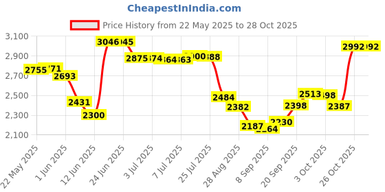 flipkart.com ashlas 5-Tier Revolving Multipurpose Storage Rack with Wheels | Silver Iron Kitchen Trolley ashlas Price History Graph from 22 May 2025 to 27 Oct 2025