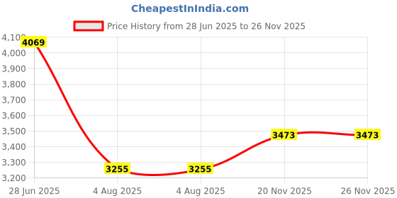 flipkart.com kuber industries 5-Tier Revolving Multipurpose Storage Rack with Wheels | Silver Iron Kitchen Trolley kuber industries Price History Graph from 28 Jun 2025 to 26 Nov 2025