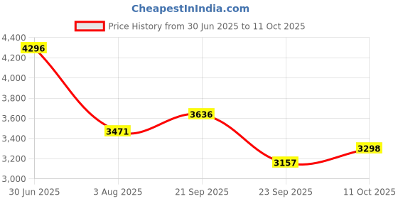 flipkart.com kuber industries 5-Tier Revolving Multipurpose Storage Rack with Wheels | White Iron Fruit & Vegetable Basket kuber industries Price History Graph from 30 Jun 2025 to 11 Oct 2025