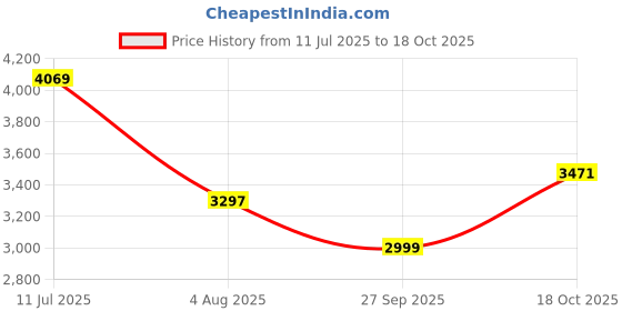 flipkart.com homestic 5-Tier Revolving Multipurpose Storage Rack with Wheels | White Iron Kitchen Trolley homestic Price History Graph from 11 Jul 2025 to 18 Oct 2025