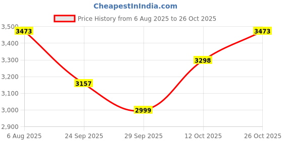 flipkart.com heart home 5-Tier Rotating Multipurpose Storage Rack Trolley with Wheels | Silver Iron Fruit & Vegetable Basket heart home Price History Graph from 6 Aug 2025 to 26 Oct 2025
