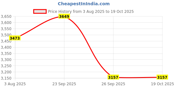 flipkart.com heart home 5-Tier Rotating Multipurpose Storage Rack Trolley with Wheels | White Iron Fruit & Vegetable Basket heart home Price History Graph from 3 Aug 2025 to 18 Oct 2025