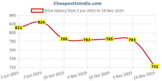 flipkart.com leroyal 5 Tier,Containers Pyramid Shape Lunch Box for Office , Picnic , Bhandara ,Picnic 5 Containers Lunch Box leroyal Price History Graph from 2 Jun 2025 to 19 Nov 2025