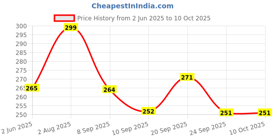flipkart.com girja 5 Tiers Book Shelf for Home Library Multipurpose Storage Organizer Heavy Plastic Open Book Shelf girja Price History Graph from 2 Jun 2025 to 9 Oct 2025