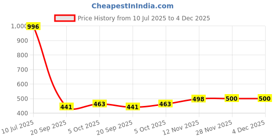 flipkart.com furnigully 5 Tire Warm Flower Print PVC Collapsible Wardrobe furnigully Price History Graph from 10 Jul 2025 to 3 Dec 2025
