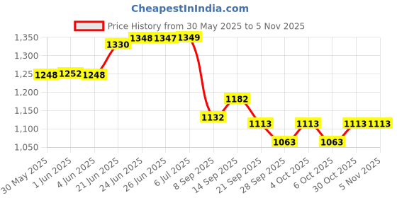 flipkart.com jmt 5 Ton Bottel Jack 09 Hydraulic Bottle jmt Price History Graph from 30 May 2025 to 4 Nov 2025