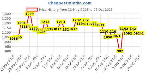 flipkart.com royal shop 5 ton - Car Hydraulic Vehicle Jack royal shop Price History Graph from 13 May 2025 to 26 Oct 2025