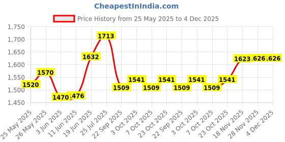 flipkart.com voltz 5 ton x 3mtr Web sling Flat Webbing Pulling Tow Strap 3 m Towing Cable voltz Price History Graph from 25 May 2025 to 4 Dec 2025
