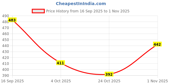 flipkart.com verymiss 5 Trending Nail Polish Combo 6 verymiss Price History Graph from 16 Sep 2025 to 1 Nov 2025