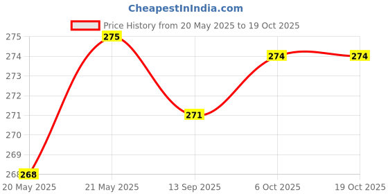 flipkart.com balrama 5 Volt 3.1 Amp USB Mobile Charger 12V DC Smartphones Fast DC Charger Data Cable Car Inverter balrama Price History Graph from 20 May 2025 to 18 Oct 2025