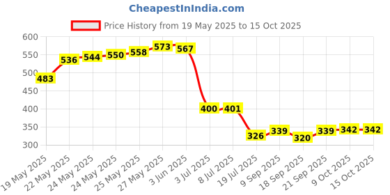 flipkart.com balrama 5 Volt 3.1 Amp USB Mobile Charger 12V DC Smartphones Fast DC Charger Data Cable DC USB Mobile Charger. Charge the Mobile by Connecting any 12 Volt Battery balrama Price History Graph from 19 May 2025 to 14 Oct 2025