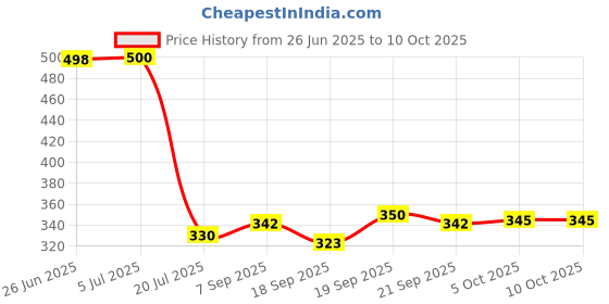 flipkart.com goodsbazaar 5 Volt 3.1 Amp USB Mobile Charger 12V DC Smartphones Fast DC Charger Data Cable DC USB Mobile Charger. Charge the Mobile by Connecting any 12 Volt Battery Square Wave Inverter goodsbazaar Price History Graph from 26 Jun 2025 to 9 Oct 2025