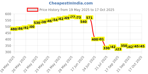 flipkart.com balrama 5 Volt 3.1 Amp USB Mobile Charger 12V DC Smartphones Fast DC Charger Data Cable DC USB Mobile Charger. Charge the Mobile by Connecting any 12 Volt Battery Square Wave Inverter balrama Price History Graph from 19 May 2025 to 16 Oct 2025