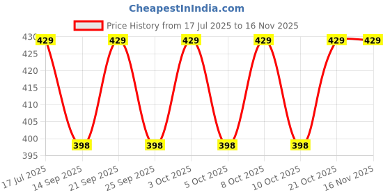 flipkart.com prabha 5 W 2 cm Tube Light prabha Price History Graph from 17 Jul 2025 to 15 Nov 2025