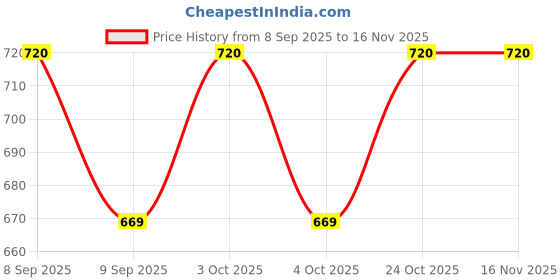 flipkart.com prabha 5 W 2 cm Tube Light prabha Price History Graph from 8 Sep 2025 to 15 Nov 2025