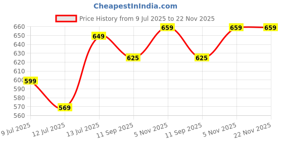 flipkart.com halonix 5 W 30 cm Tube Light halonix Price History Graph from 9 Jul 2025 to 22 Nov 2025
