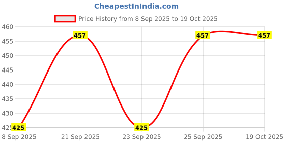 flipkart.com regolith enterprises 5 W 8 cm Tube Light regolith enterprises Price History Graph from 8 Sep 2025 to 19 Oct 2025