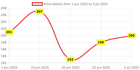 flipkart.com ap source 5 W Basic Round 2 Pin LED Bulb ap source Price History Graph from 1 Jun 2025 to 5 Jul 2025