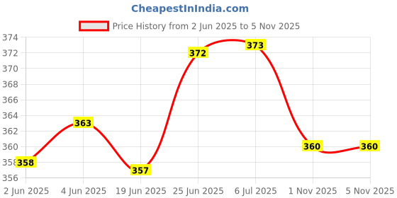flipkart.com ap source 5 W Basic Round 2 Pin LED Bulb ap source Price History Graph from 2 Jun 2025 to 5 Nov 2025
