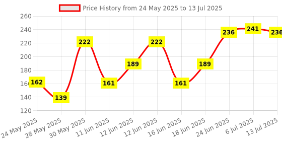 flipkart.com philips 5 W Basic Round B22 LED Bulb philips Price History Graph from 24 May 2025 to 13 Jul 2025