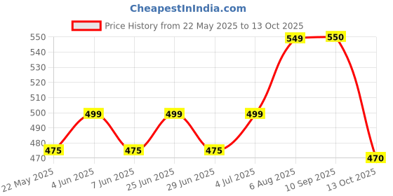 flipkart.com philips 5 W Basic Round B22 LED Bulb philips Price History Graph from 22 May 2025 to 13 Oct 2025