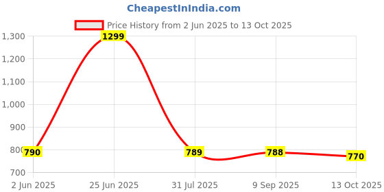flipkart.com havells 5 W Basic Round B22 LED Bulb havells Price History Graph from 2 Jun 2025 to 13 Oct 2025