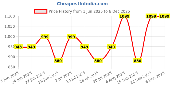 flipkart.com philips 5 W Basic Round B22 LED Bulb philips Price History Graph from 1 Jun 2025 to 4 Dec 2025