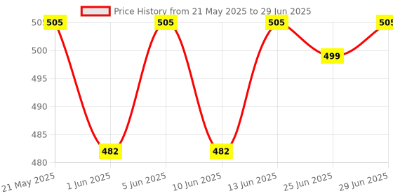 flipkart.com philips 5 W Basic Round B22 LED Bulb philips Price History Graph from 21 May 2025 to 29 Jun 2025