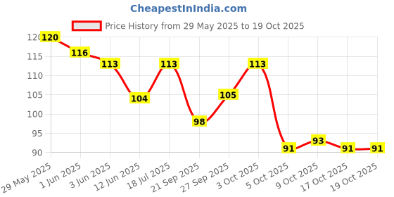 flipkart.com philips 5 W Basic Round B22 LED Bulb philips Price History Graph from 29 May 2025 to 18 Oct 2025