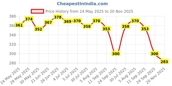 flipkart.com ap source 5 W Basic Round B22 LED Bulb ap source Price History Graph from 24 May 2025 to 20 Nov 2025
