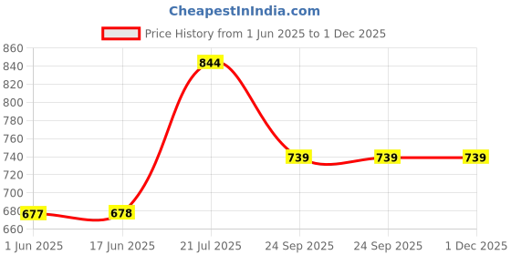 flipkart.com philips 5 W Basic Round B22 LED Bulb philips Price History Graph from 1 Jun 2025 to 1 Dec 2025