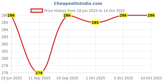 flipkart.com philips 5 W Basic Round B22 LED Bulb philips Price History Graph from 19 Jun 2025 to 14 Oct 2025
