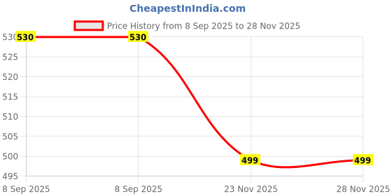 flipkart.com havells 5 W Basic Round B22 LED Bulb havells Price History Graph from 8 Sep 2025 to 27 Nov 2025