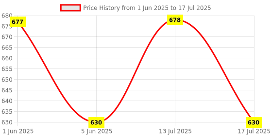 flipkart.com philips 5 W Basic Round E27 LED Bulb philips Price History Graph from 1 Jun 2025 to 13 Jul 2025