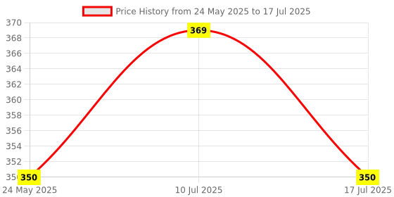 flipkart.com philips 5 W Basic Round E27 LED Bulb philips Price History Graph from 24 May 2025 to 10 Jul 2025