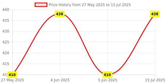 flipkart.com philips 5 W Basic Round E27 LED Bulb philips Price History Graph from 27 May 2025 to 15 Jul 2025
