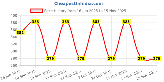 flipkart.com philips 5 W Basic Round E27 LED Bulb philips Price History Graph from 16 Jun 2025 to 15 Nov 2025