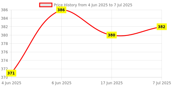 flipkart.com mnlight 5 W Basic Round Plug & Play LED Bulb mnlight Price History Graph from 4 Jun 2025 to 7 Jul 2025