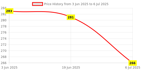 flipkart.com ambert 5 W Basic Round Plug & Play LED Bulb ambert Price History Graph from 3 Jun 2025 to 6 Jul 2025