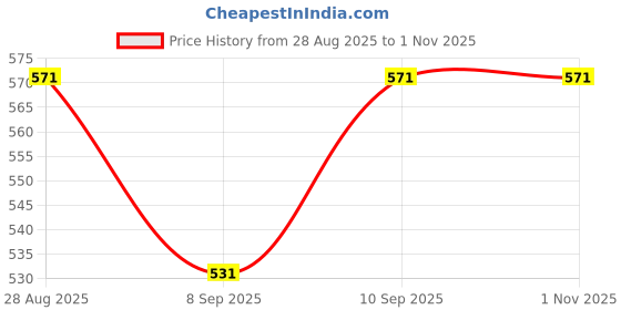 flipkart.com mnlight 5 W Basic Round Plug & Play LED Bulb mnlight Price History Graph from 28 Aug 2025 to 31 Oct 2025