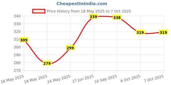 flipkart.com eveready 5 W Basic Standard B22 LED Bulb eveready Price History Graph from 18 May 2025 to 7 Oct 2025