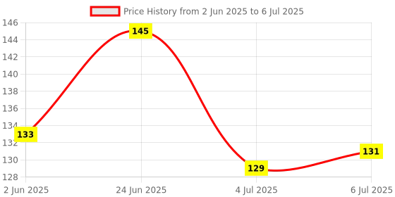 flipkart.com remen 5 W Basic Standard B22 LED Bulb remen Price History Graph from 2 Jun 2025 to 6 Jul 2025