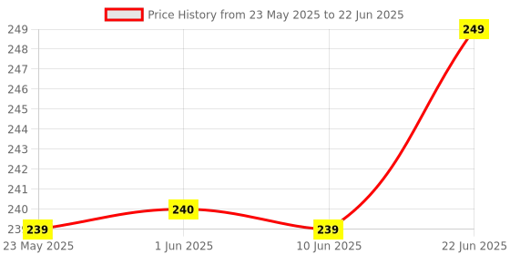 flipkart.com eveready 5 W Basic Standard B22 LED Bulb eveready Price History Graph from 23 May 2025 to 22 Jun 2025