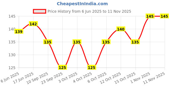 flipkart.com litesun 5 W Basic Standard B22 LED Bulb litesun Price History Graph from 6 Jun 2025 to 10 Nov 2025