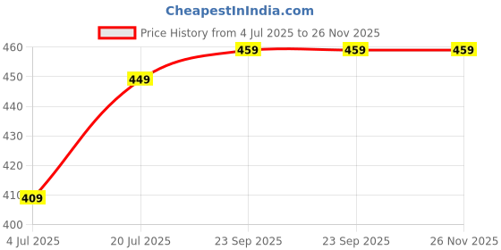 flipkart.com wipro 5 W Basic Standard B22 LED Bulb wipro Price History Graph from 4 Jul 2025 to 26 Nov 2025