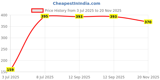 flipkart.com philips 5 W Basic Standard B22 LED Bulb philips Price History Graph from 3 Jul 2025 to 20 Nov 2025