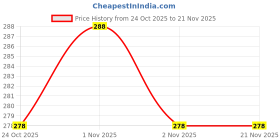 flipkart.com philips 5 W Basic Standard B22 LED Bulb philips Price History Graph from 24 Oct 2025 to 21 Nov 2025
