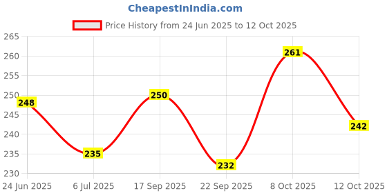 flipkart.com philips 5 W Basic T-Bulb B22 LED Bulb philips Price History Graph from 24 Jun 2025 to 12 Oct 2025