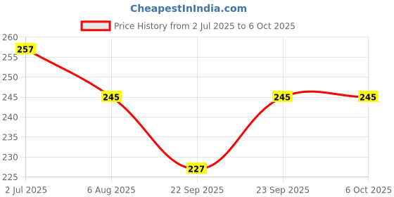 flipkart.com rexburg 5 W BRIGHT LED USB RECHARGABLE STUDY / DESK TOP / READING LAMP Study Lamp rexburg Price History Graph from 2 Jul 2025 to 6 Oct 2025