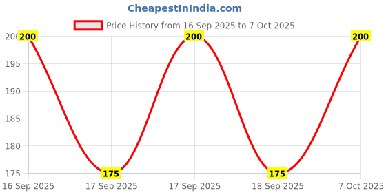 flipkart.com nipser 5 W Color Changing Round B22 LED Bulb nipser Price History Graph from 16 Sep 2025 to 7 Oct 2025